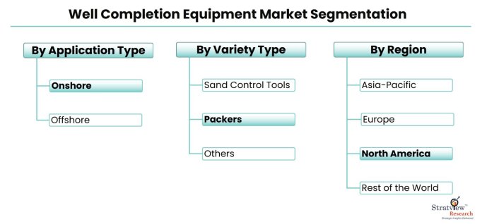 Well-Completion-Equipment-Market-Segmentation